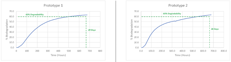 biodegradable-charts biodegradable-charts