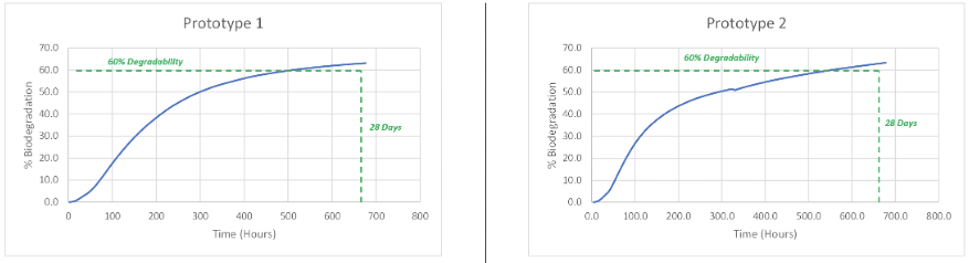 biodegradable-charts